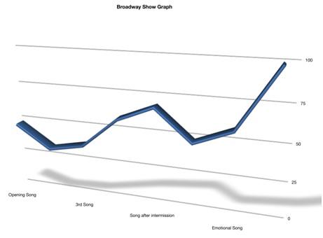 graph broadway stage blog