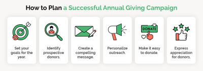 Annual Giving: Learning From The Experts